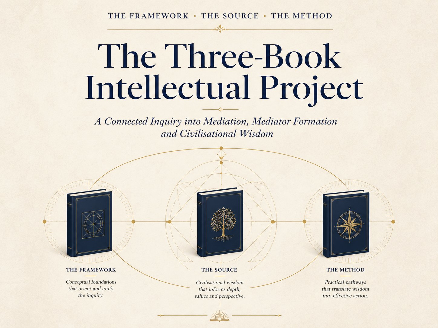 The Three-Book Intellectual Project — A Connected Inquiry into Mediation, Mediator Formation and Civilisational Wisdom. The Framework: conceptual foundations that orient and unify the inquiry. The Source: civilisational wisdom that informs depth, values and perspective. The Method: practical pathways that translate wisdom into effective action.