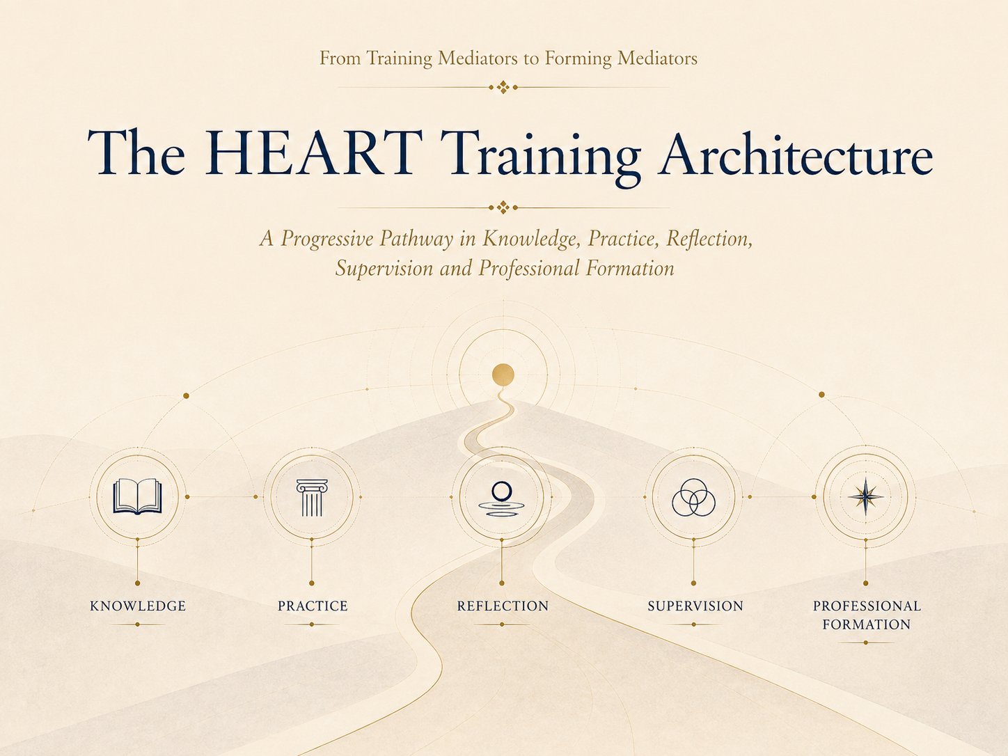 The HEART Training Architecture — From Training Mediators to Forming Mediators. A progressive pathway in Knowledge, Practice, Reflection, Supervision and Professional Formation, shown as five circular icons along a winding path.